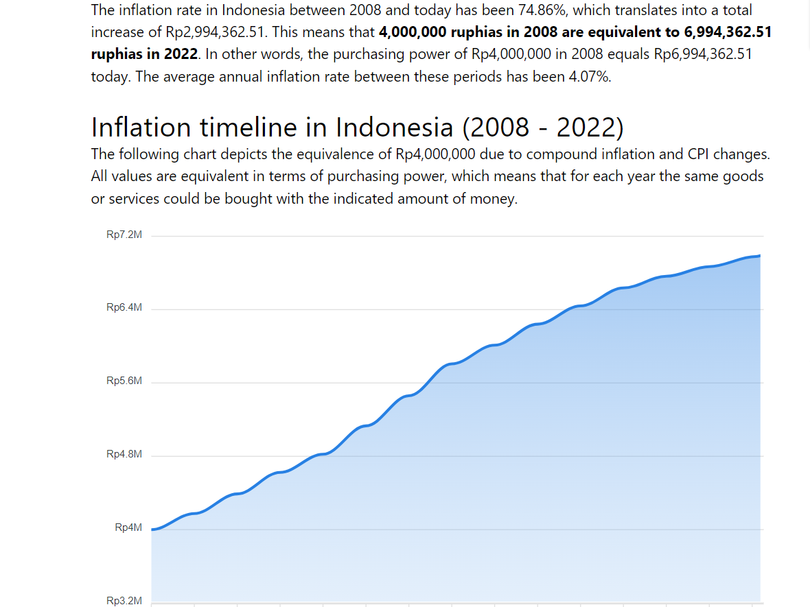 timeline inflasi di Indonesia tahun 2008 - 2022