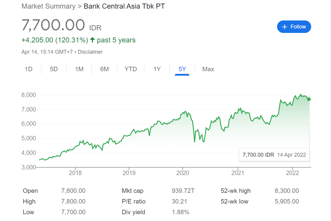 pergerakan harga saham bbca 5 tahun terakhir (2022)