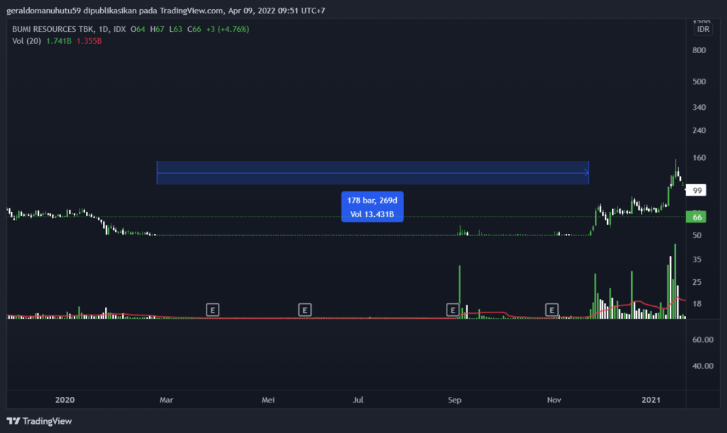 grafik saham BUMI cenderung datar