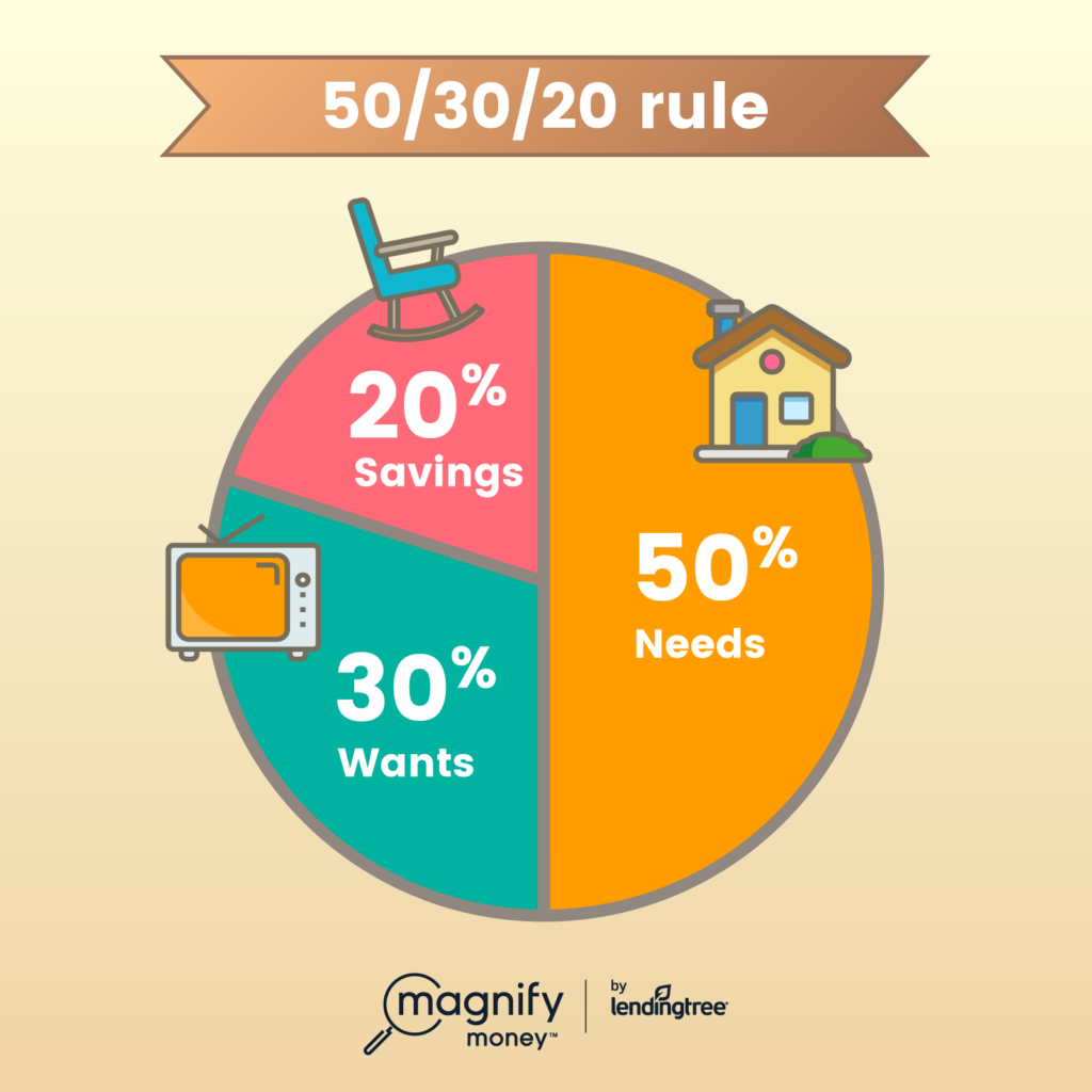 50/30/20 budget rule