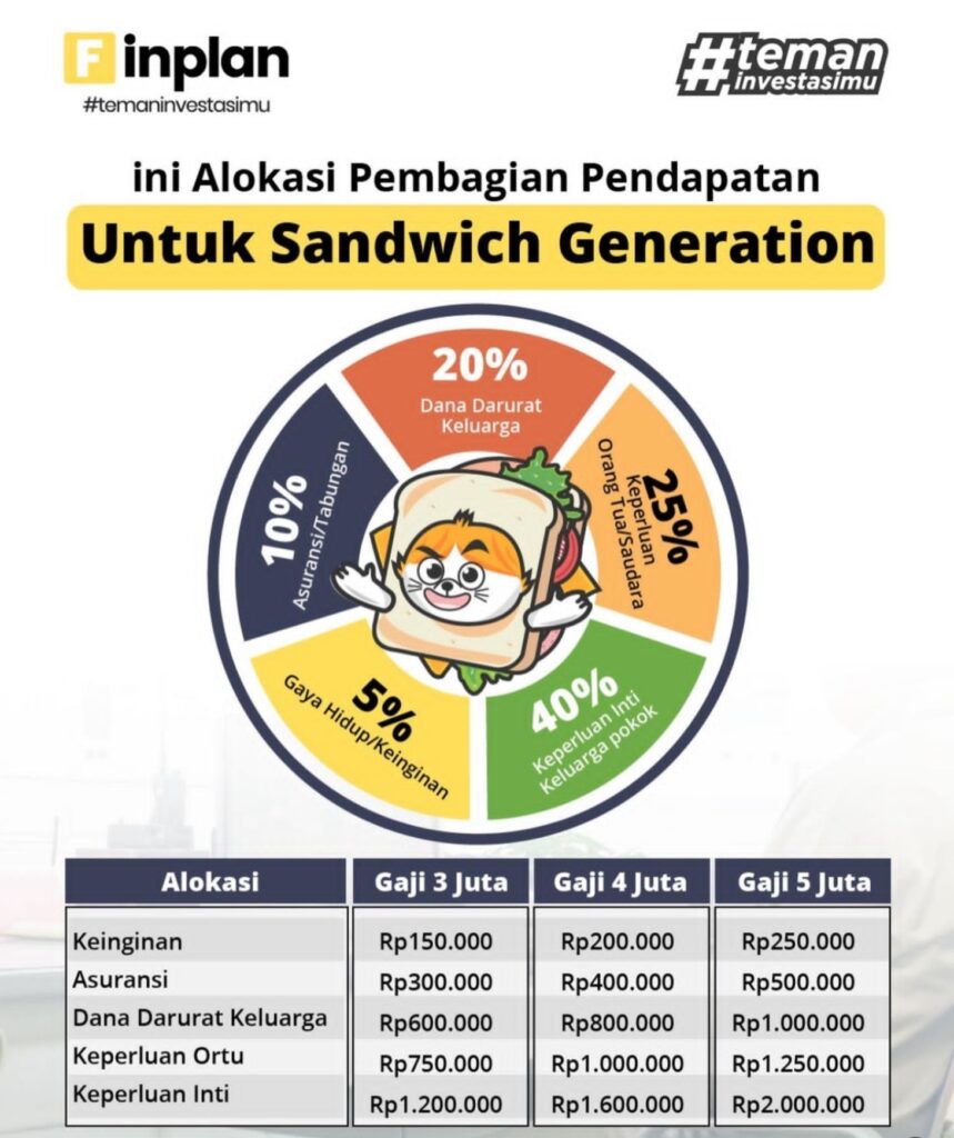 alokasi pendapatan untuk sandwich generation